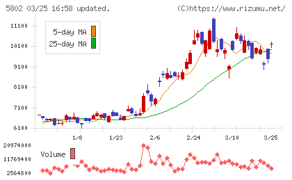 住友電気工業チャート