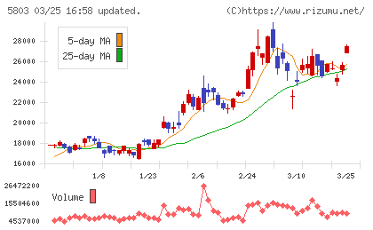 フジクラチャート
