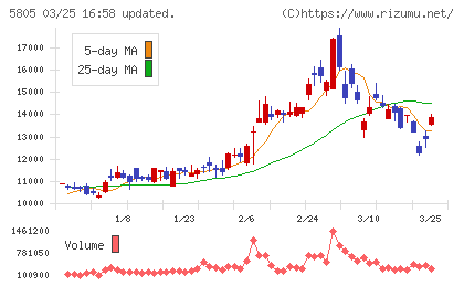 ＳＷＣＣチャート
