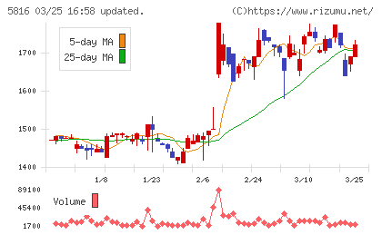 オーナンバチャート
