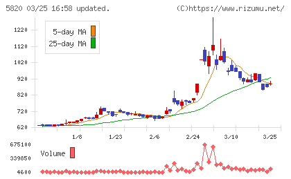 三ッ星チャート