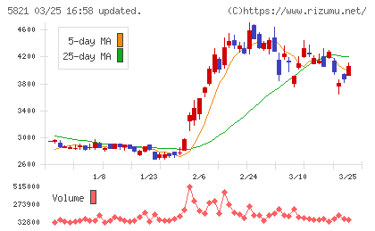 平河ヒューテックチャート