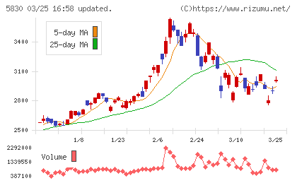 いよぎんホールディングスチャート