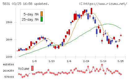 しずおかフィナンシャルグループチャート