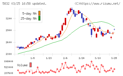 ちゅうぎんフィナンシャルグループチャート