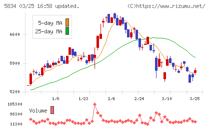 ＳＢＩリーシングサービスチャート