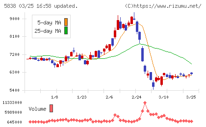 楽天銀行チャート