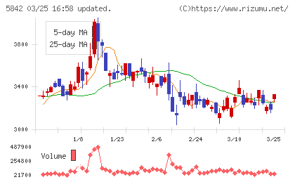 インテグラルチャート