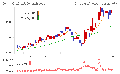 京都フィナンシャルグループチャート