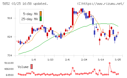アーレスティチャート
