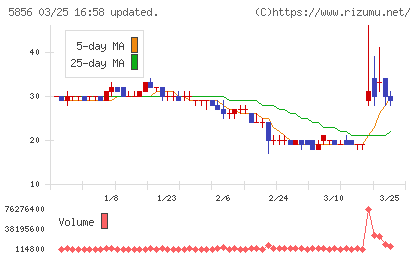 エルアイイーエイチチャート