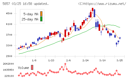 ＡＲＥホールディングスチャート