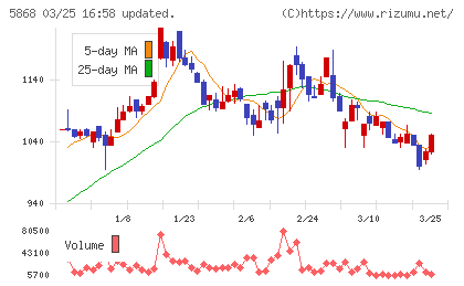 ロココチャート