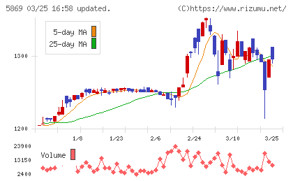 早稲田学習研究会チャート