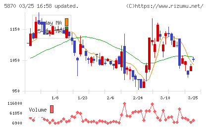ナルネットコミュニケーションズチャート