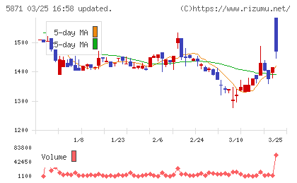 ＳＯＬＩＺＥ　Ｈｏｌｄｉｎｇｓチャート