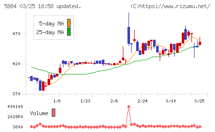 クラダシチャート
