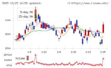 ジーデップ・アドバンスチャート