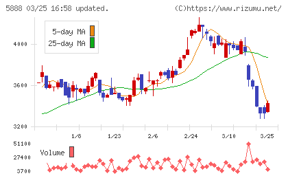 ＤＡＩＷＡ　ＣＹＣＬＥチャート