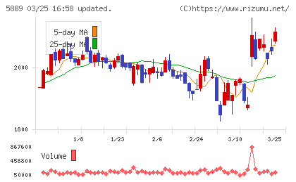 Ｊａｐａｎ　Ｅｙｅｗｅａｒ　Ｈｏｌｄｉｎｇｓチャート