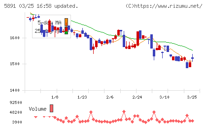 魁力屋チャート