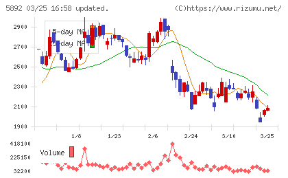 ｙｕｔｏｒｉチャート