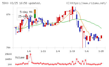 ダイケンチャート
