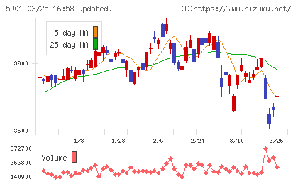 東洋製罐グループホールディングスチャート