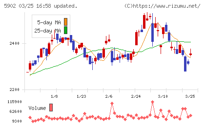 ホッカンホールディングスチャート