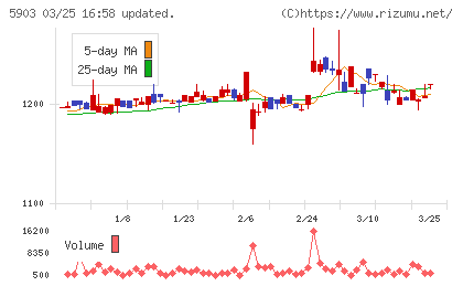 ＳＨＩＮＰＯチャート