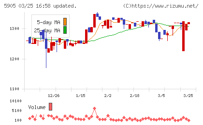 日本製罐チャート