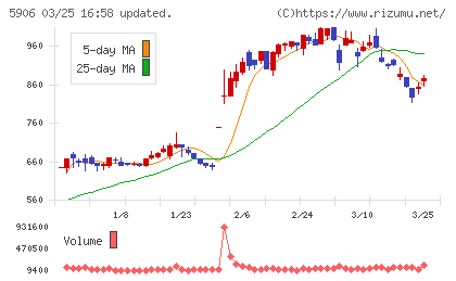 エムケー精工チャート