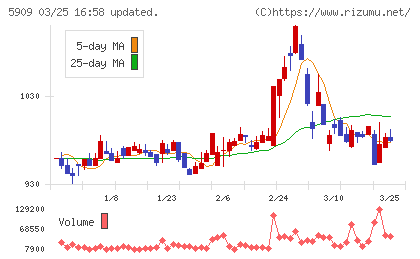 コロナチャート