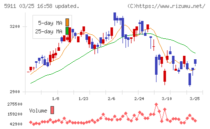横河ブリッジホールディングスチャート
