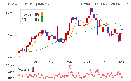 駒井ハルテックチャート