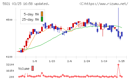 川岸工業チャート