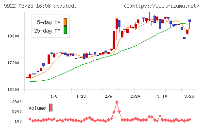 那須電機鉄工チャート