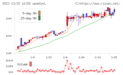 高田機工チャート