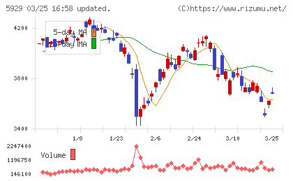 三和ホールディングスチャート