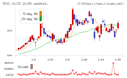 三協立山チャート