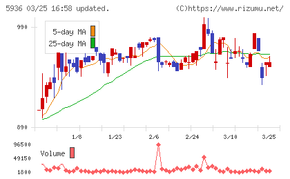 東洋シヤッターチャート