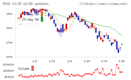 ＬＩＸＩＬチャート