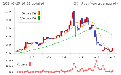 大谷工業チャート