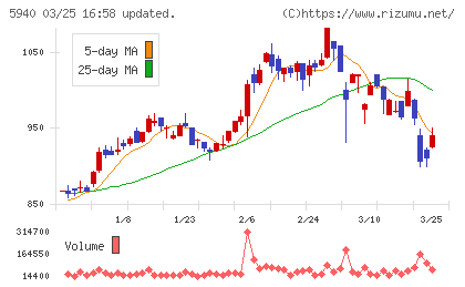 不二サッシチャート
