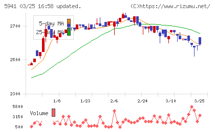 中西製作所チャート