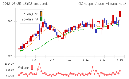 日本フイルコンチャート