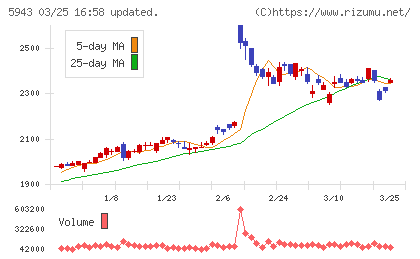 ノーリツチャート