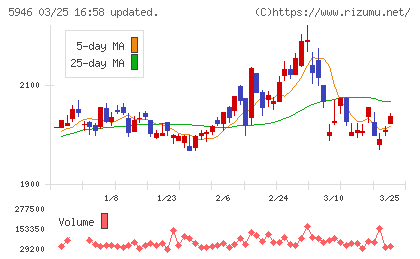 長府製作所チャート