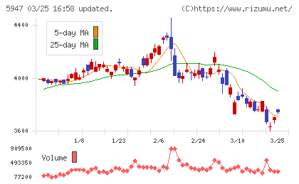 リンナイチャート