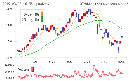 ユニプレスチャート